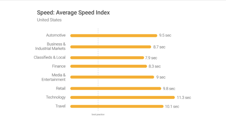 Industry average speed chart showing page load times across sectors