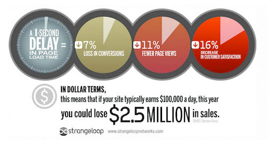StrangeLoop study showing impact of page speed on conversions, page views, and customer satisfaction