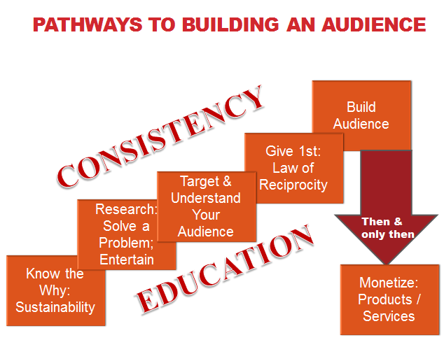 Top Ways Bloggers Can Make Money Online Today: Proven Strategies for 2026 4 Discover techniques for building your blog's audience - audience growth strategies