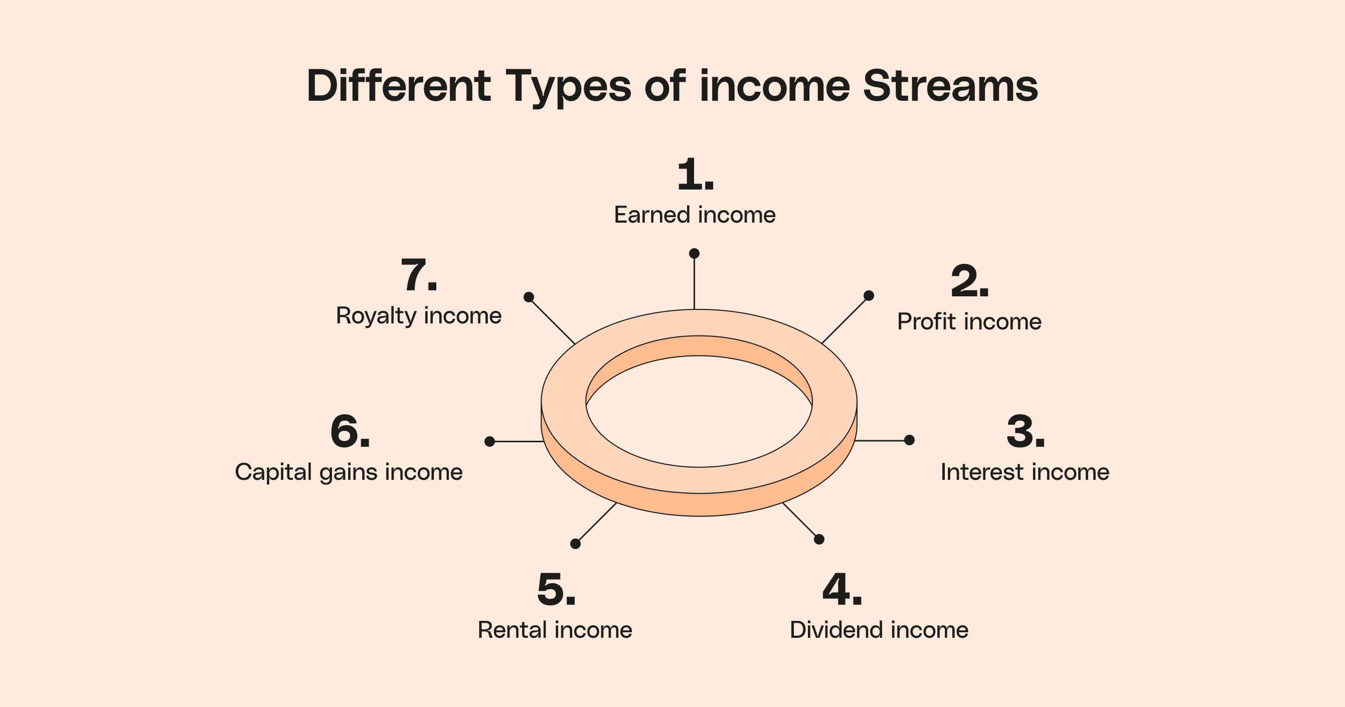 Top Ways Bloggers Can Make Money Online Today: Proven Strategies for 2026 7 7 Different Types of Income Streams - diversification diagram
