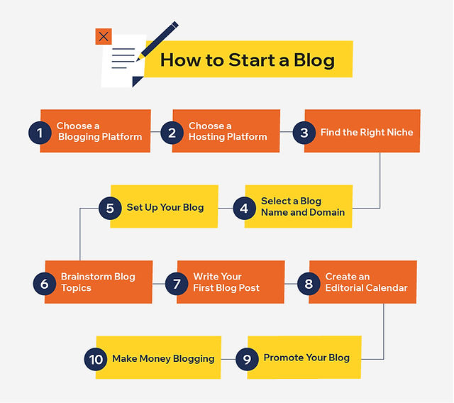 Top Ways Bloggers Can Make Money Online Today: Proven Strategies for 2026 2 How to Easily Start a Blog and Make Money in 2026 - setup process diagram