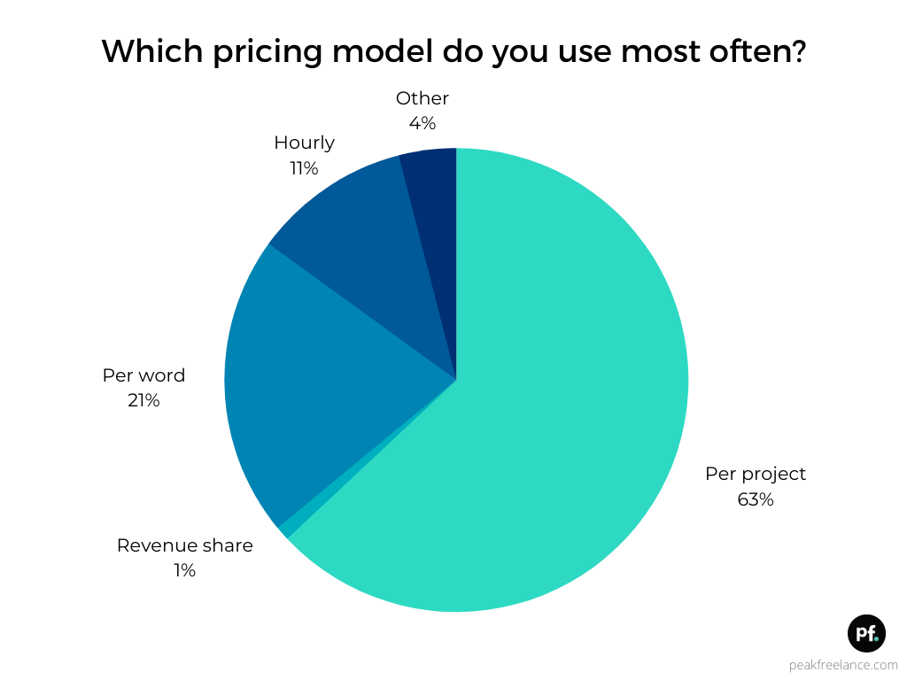 Freelance writing survey results showing income distribution and rates across experience levels