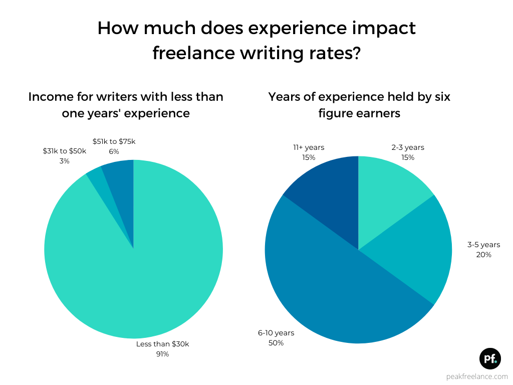 Freelance writing rates chart showing income by experience level