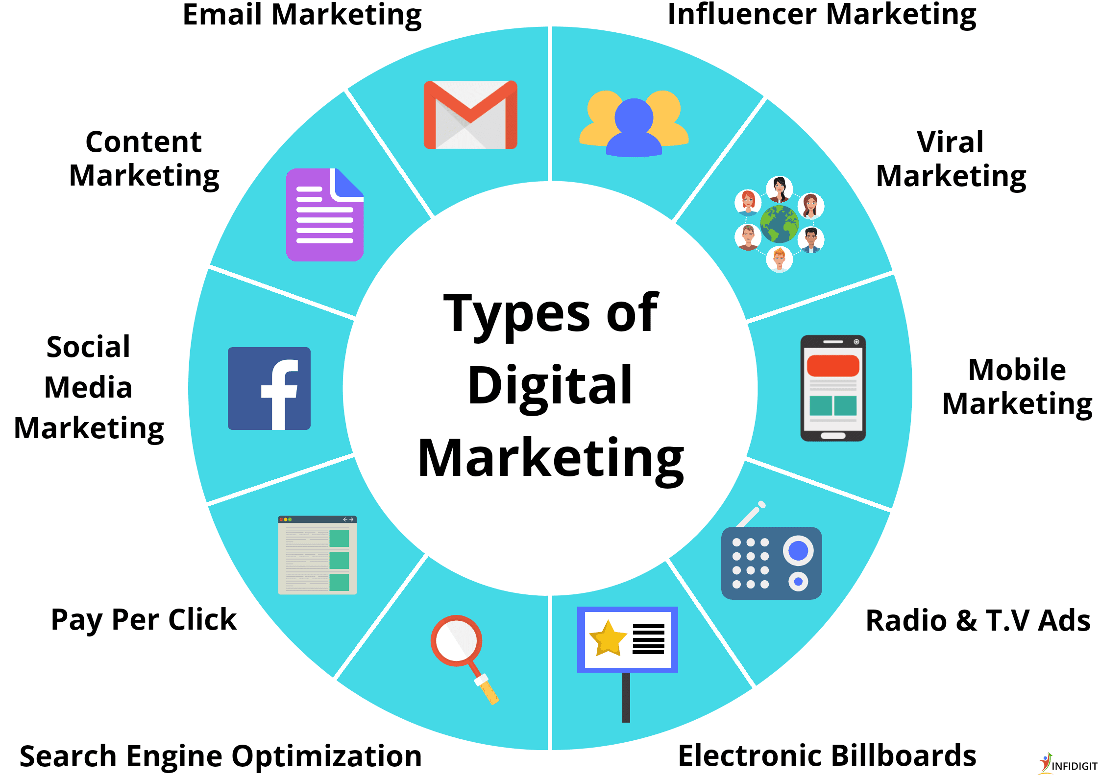 What is Web Marketing 2 Digital Marketing Ecosystem: a visual map showing interconnected channels like SEO, PPC, social media, email, and content, illustrating how they work together to attract and convert customers.