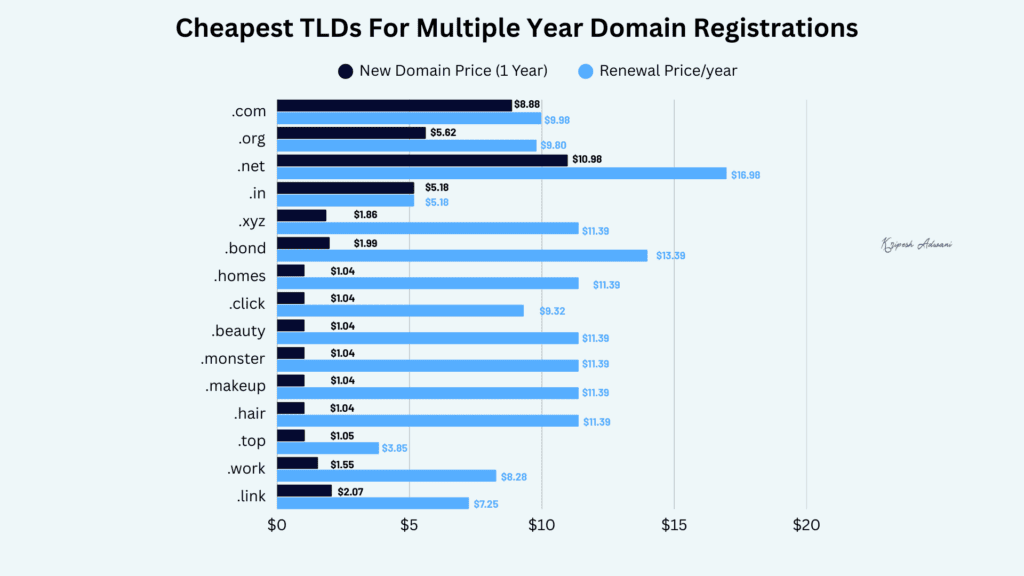 Domain registrar comparison chart showing pricing tiers and renewal rates