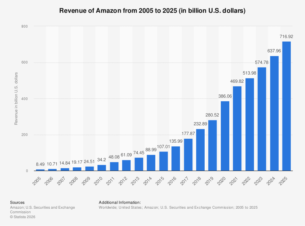 Statistic: Annual net sales revenue of Amazon from 2004 to 2022 (in billion U.S. dollars) | How to Build an Online Marketplace