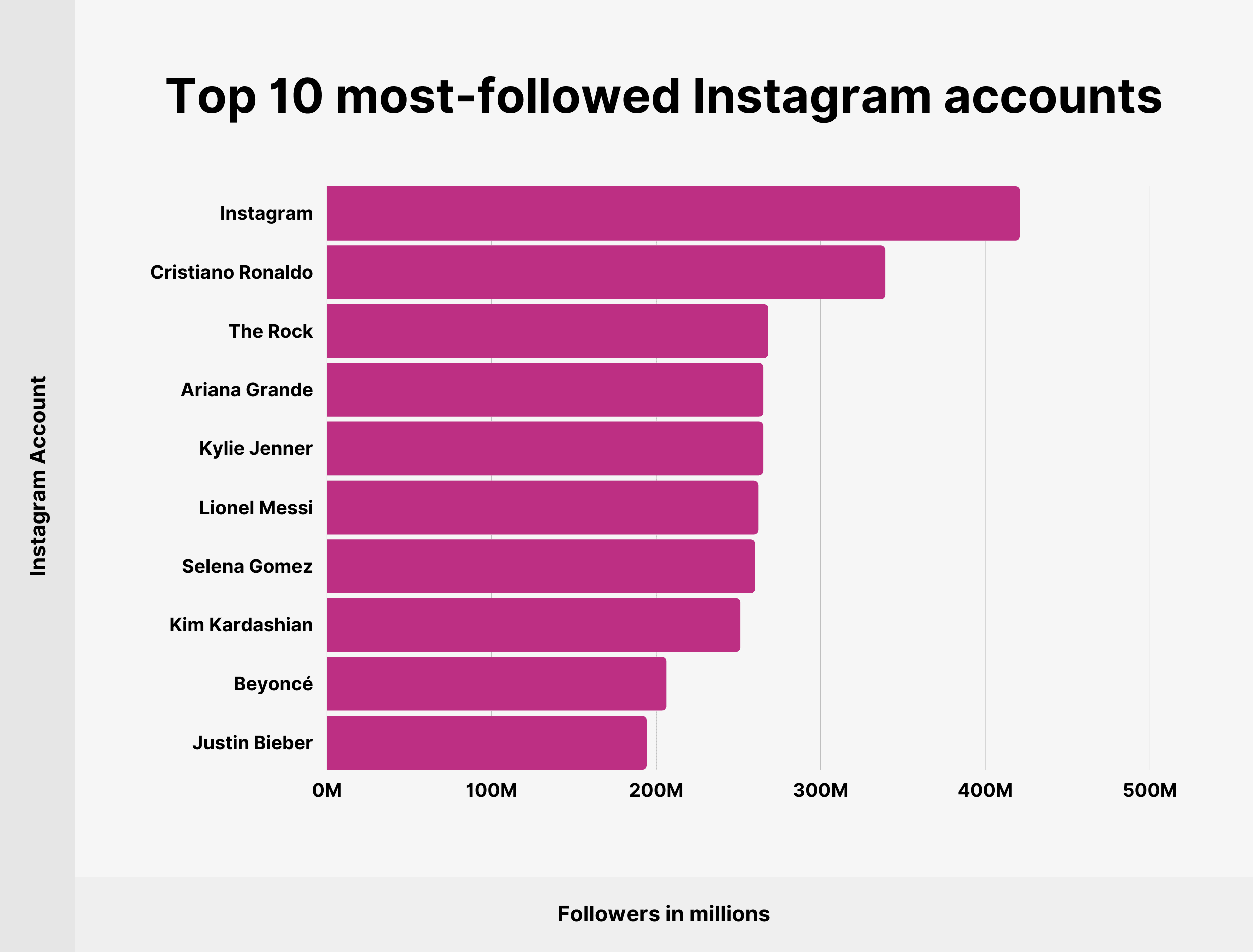 Top 10 most-followed Instagram accounts
