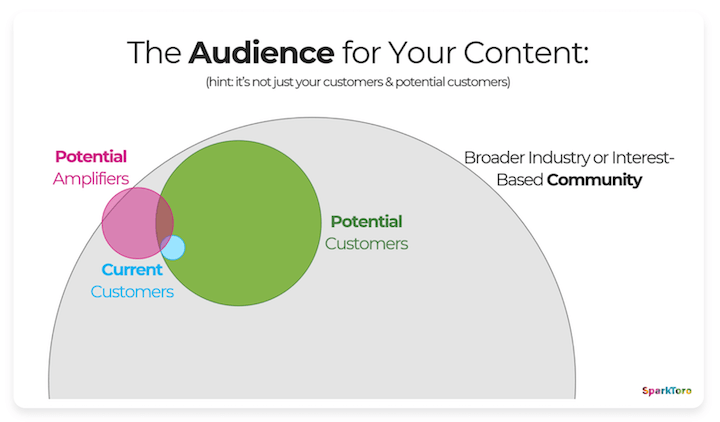 Diagram showing amplifiers for website traffic: SEO, Content, Social Media, Email, and Paid Ads working together
