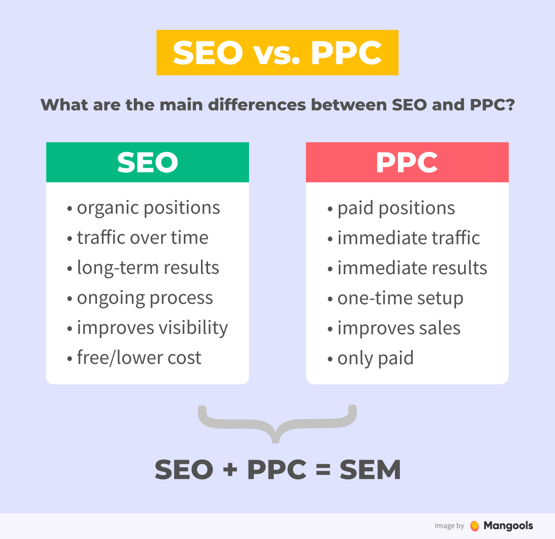 SEO vs PPC comparison chart showing differences in cost, time, and results