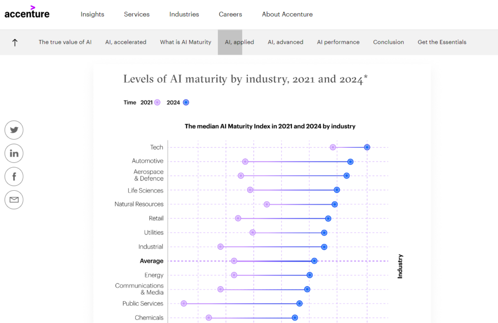 Accenture AI infographic visualizing complex data about AI adoption across industries with colorful charts