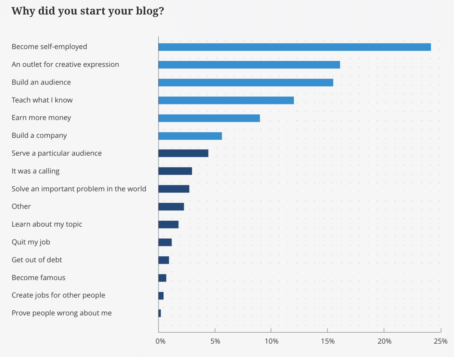 Turn $1000 Into $10000 - start a blog