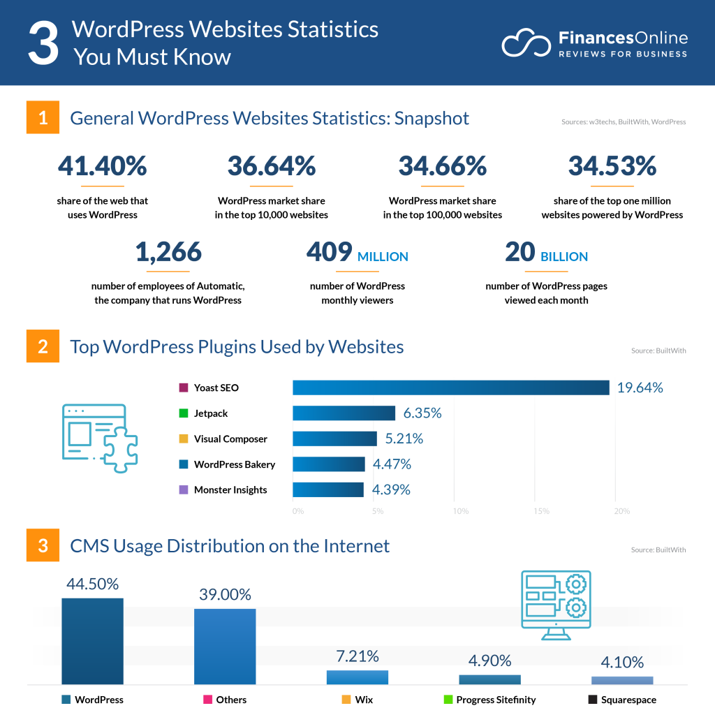 WordPress market share infographic showing over 40% of all websites use WordPress, highlighting its dominance as a content management system
