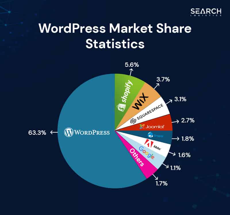 WordPress market share growth chart showing steady increase from 2011 to 2023 reaching over 43% of all websites