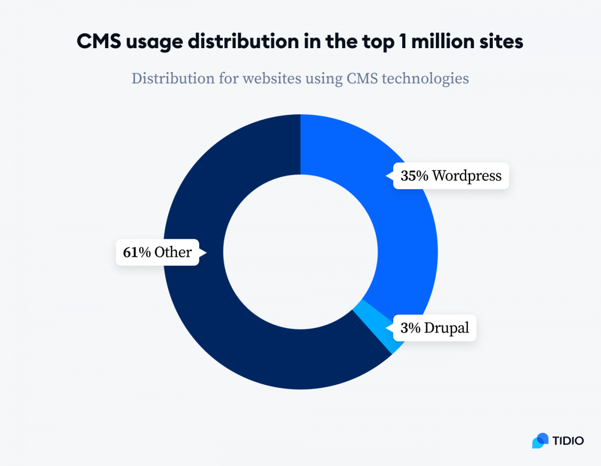 WordPress CMS market share comparison chart showing WordPress dominance over other platforms in 2026