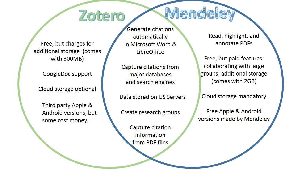 Zotero vs Mendeley - Getting Started with a Reference Manager - Citation Management: Tools & Alternatives - Library Guides @ VIU at Vancouver Island University Library