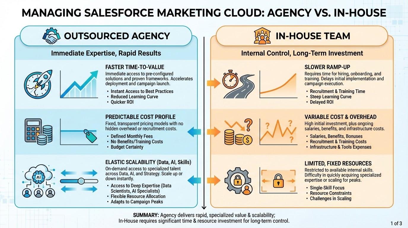A comparison table showing the return on investment (ROI) split between using an External Agency versus an Internal Team for Salesforce Marketing Cloud Management, highlighting the agency's strengths in Scalability and Predictable Costs.