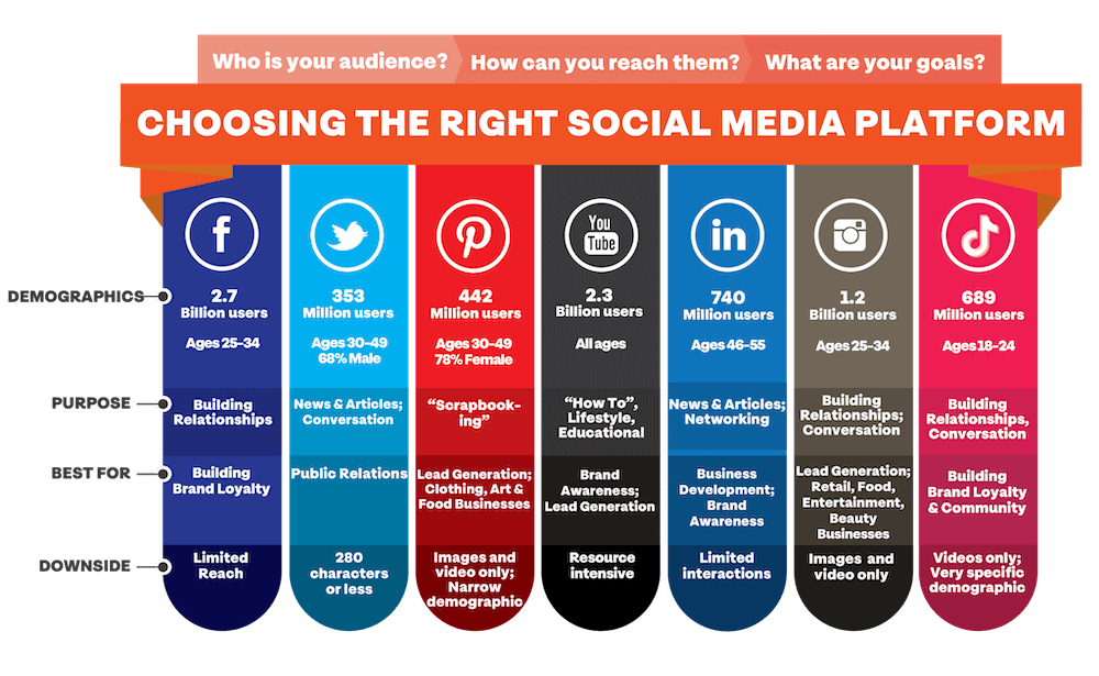 Comparison chart of social media platforms for improving online presence showing Facebook, Instagram, LinkedIn, Twitter, TikTok