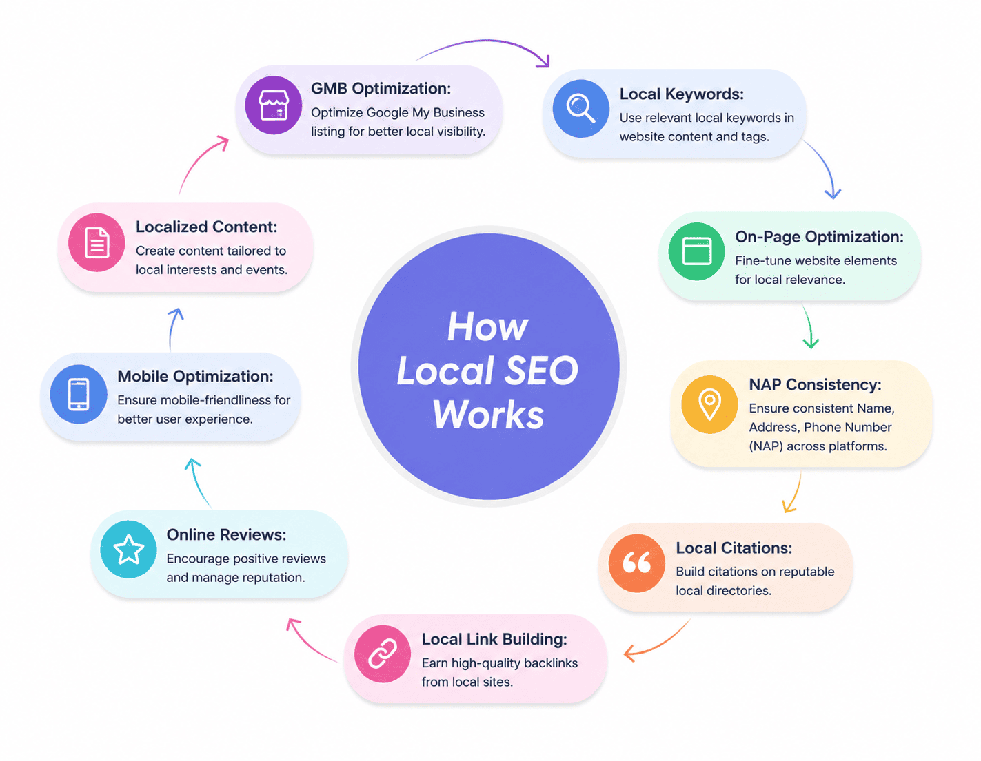 Local SEO for Small Businesses: Guide 2026