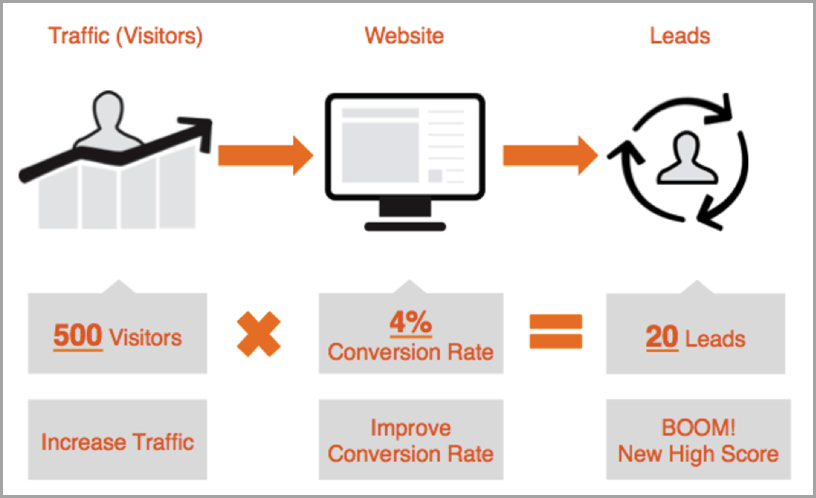 Traffic or Conversion – Where Should You Spend Your Limited Budget?