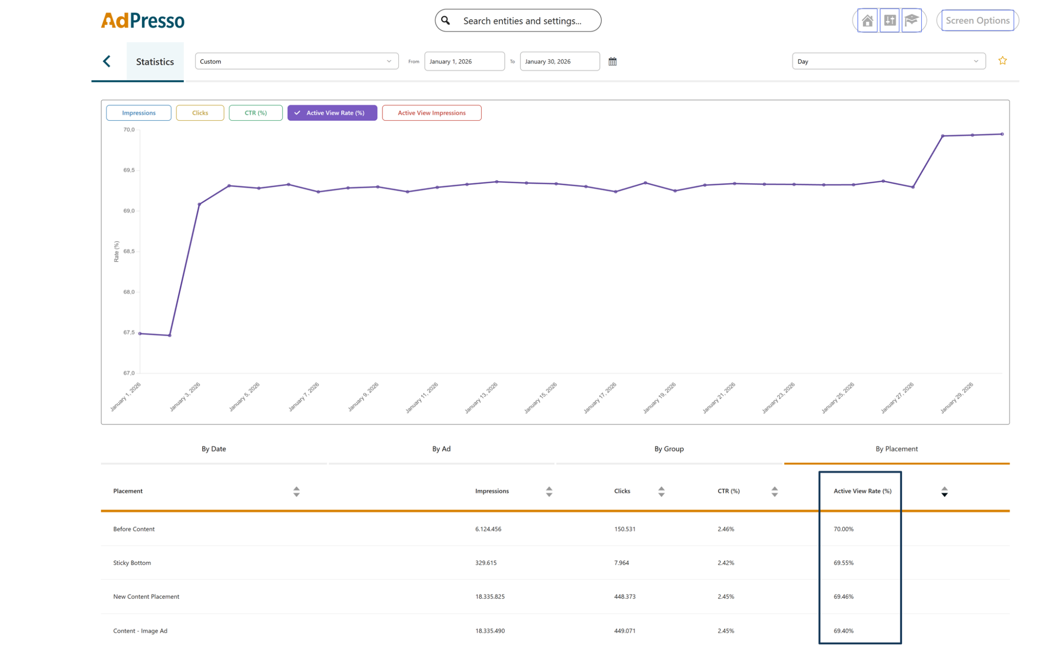 AdPresso dashboard featuring an Active View Rate analytics chart.